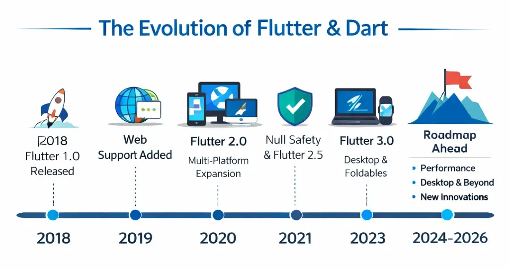 Flutter Roadmap 2026